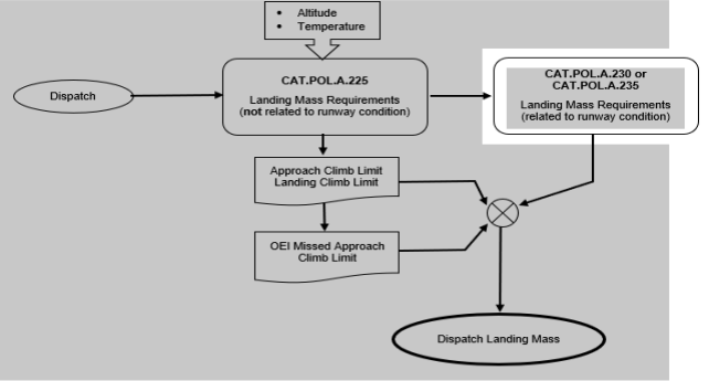 WORKFLOW OF THE LANDING DISTANCE ASSESSMENT AT THE TIME OF DISPATCH — GENERAL